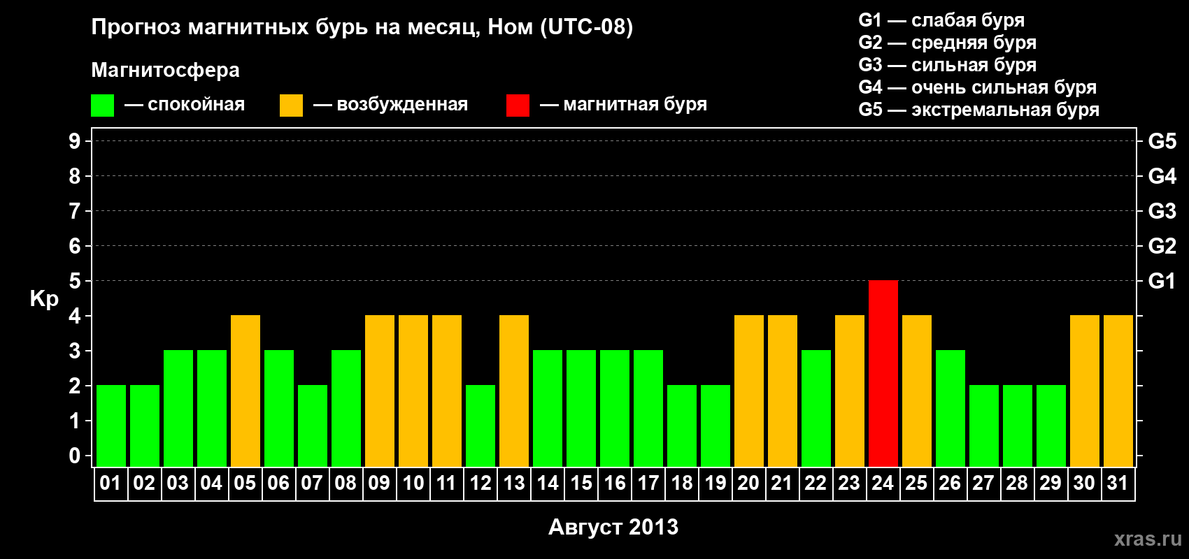 Прогноз максимального суточного геомагнитного индекса Kp на <b>1 месяц</b> (31 день) <b>с 01 августа по 31 августа 2013 г</b>