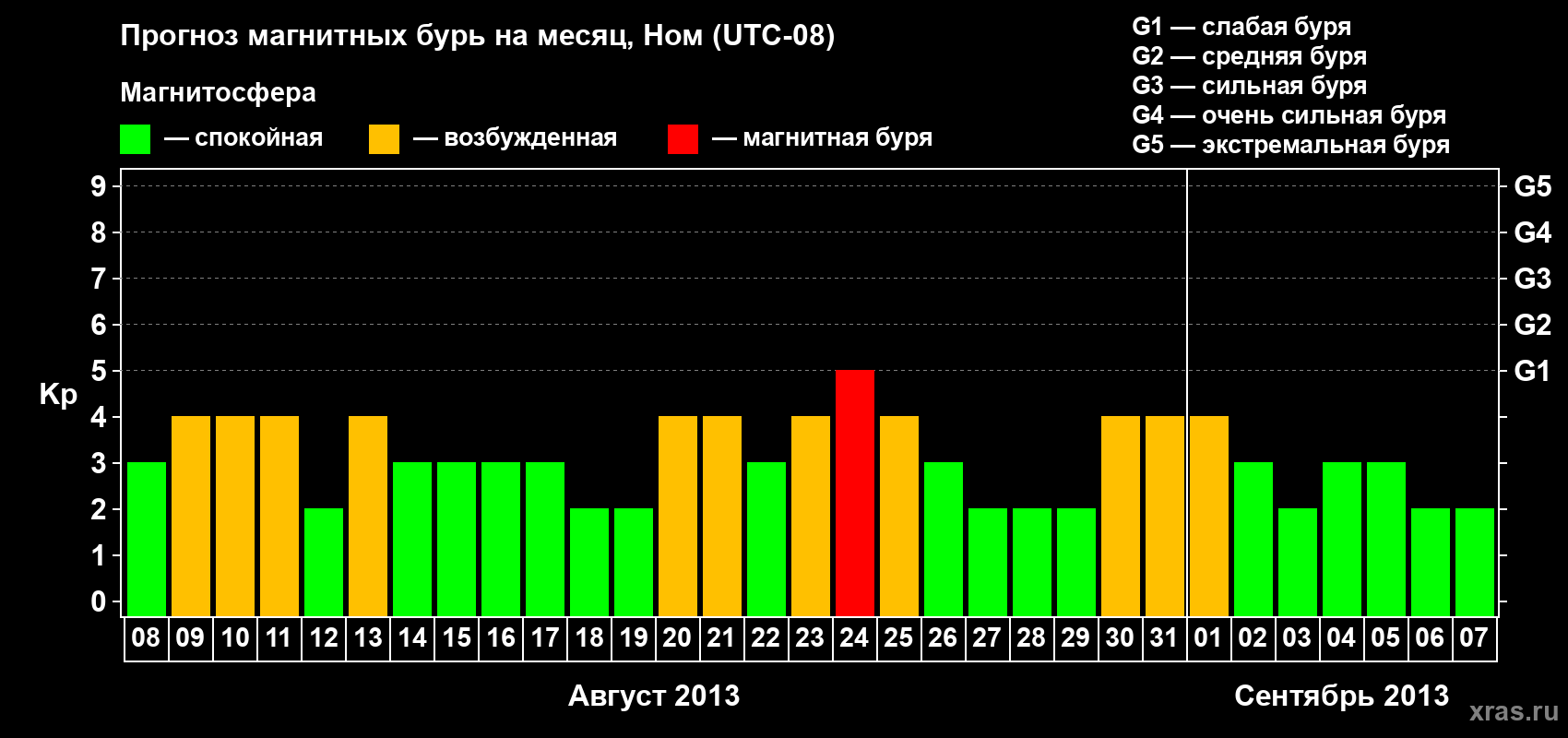 Прогноз максимального суточного геомагнитного индекса Kp на <b>1 месяц</b> (31 день) <b>с 08 августа по 07 сентября 2013 г</b>