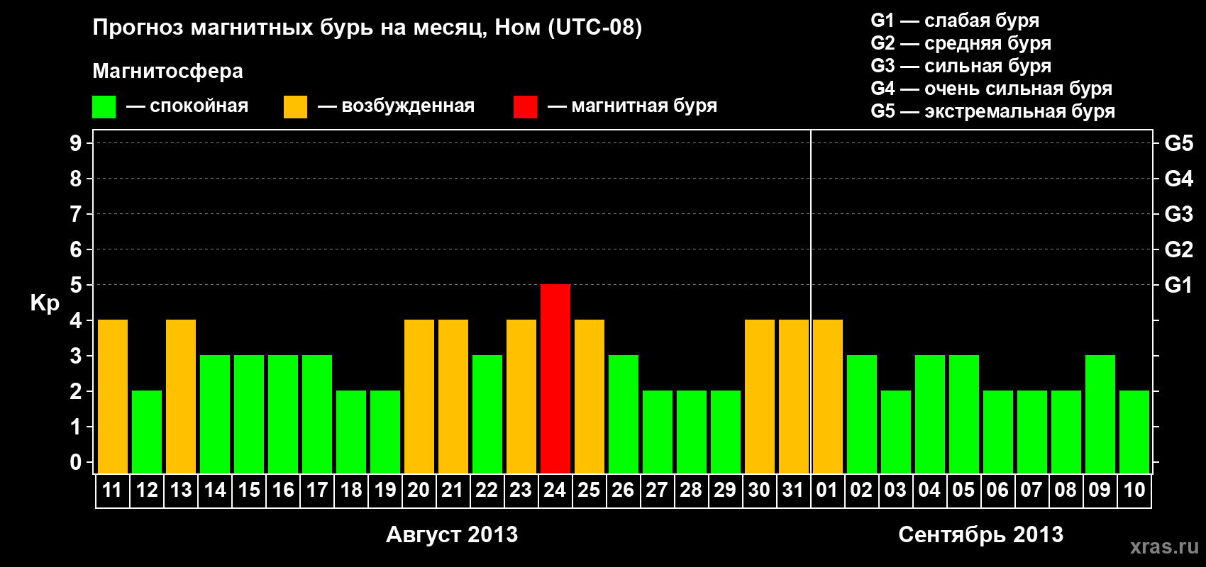 Прогноз максимального суточного геомагнитного индекса Kp на <b>1 месяц</b> (31 день) <b>с 11 августа по 10 сентября 2013 г</b>