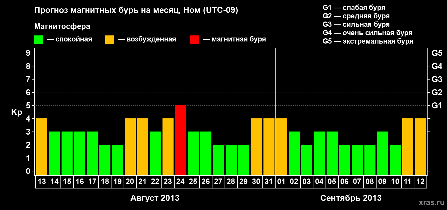Прогноз максимального суточного геомагнитного индекса Kp на <b>1 месяц</b> (31 день) <b>с 13 августа по 12 сентября 2013 г</b>