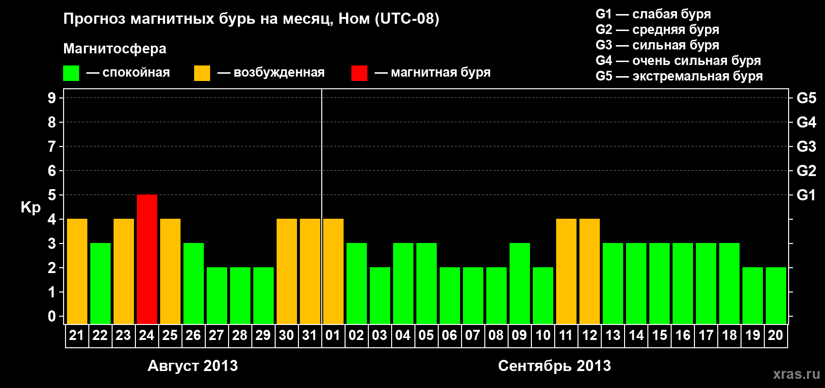 Прогноз максимального суточного геомагнитного индекса Kp на <b>1 месяц</b> (31 день) <b>с 21 августа по 20 сентября 2013 г</b>