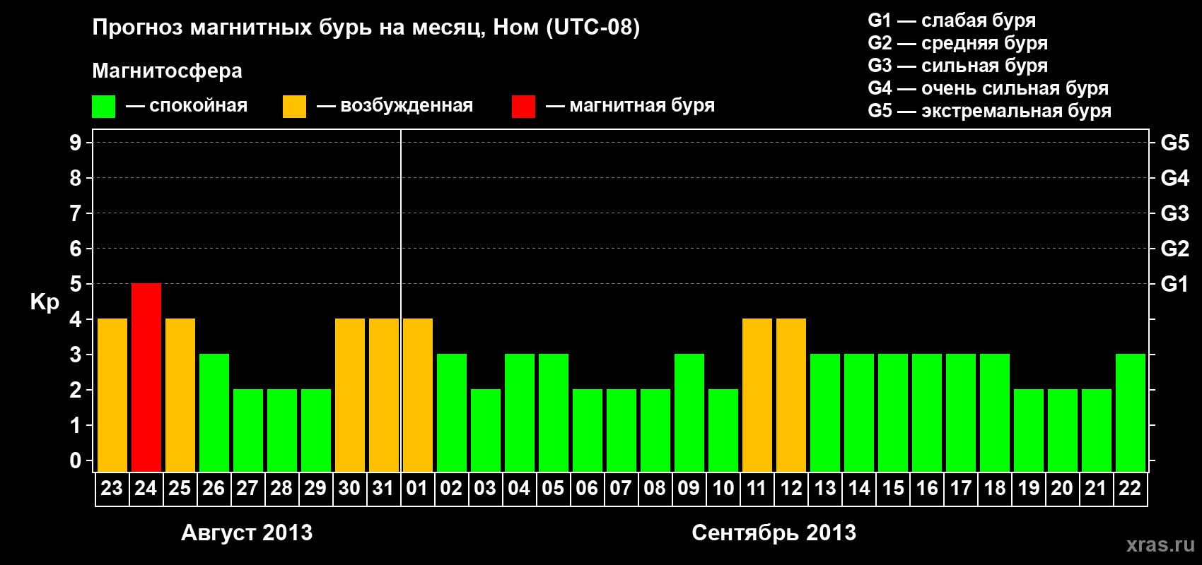 Прогноз максимального суточного геомагнитного индекса Kp на <b>1 месяц</b> (31 день) <b>с 23 августа по 22 сентября 2013 г</b>