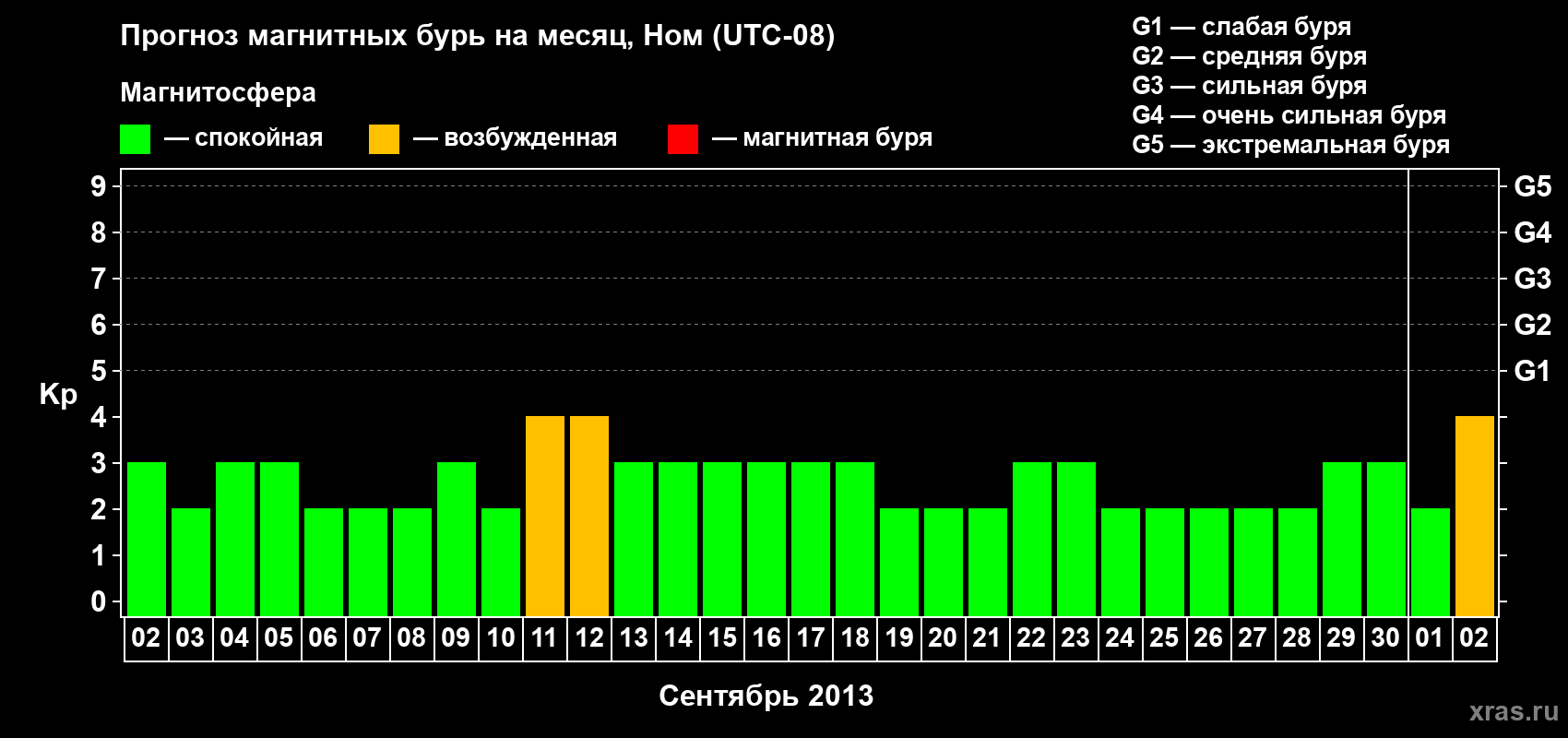 Прогноз максимального суточного геомагнитного индекса Kp на <b>1 месяц</b> (31 день) <b>с 02 сентября по 02 октября 2013 г</b>