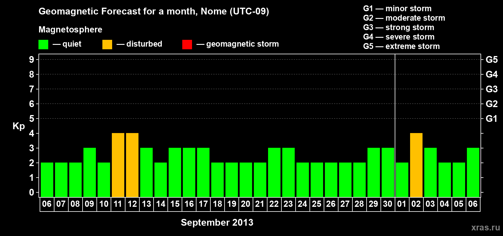 Forecast of the daily maximal value of geomagnetic index Kp for <b>1 month</b> (31 days) <b>from Sep 06, 2013 to Oct 06, 2013</b>