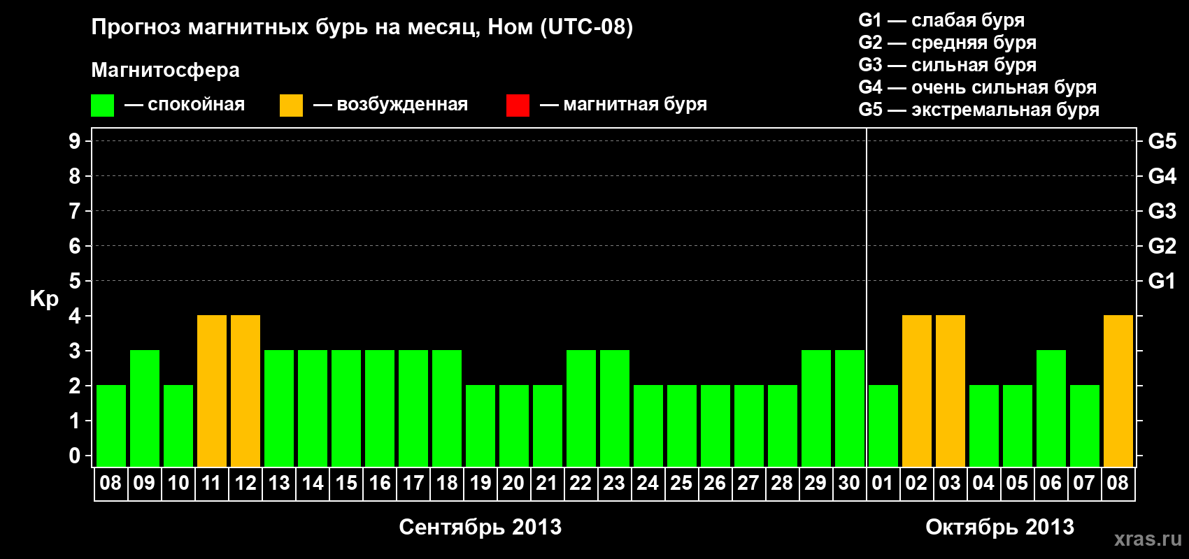 Прогноз максимального суточного геомагнитного индекса Kp на <b>1 месяц</b> (31 день) <b>с 08 сентября по 08 октября 2013 г</b>
