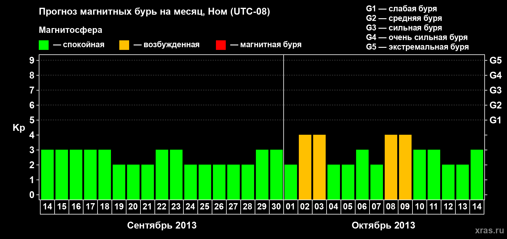 Прогноз максимального суточного геомагнитного индекса Kp на <b>1 месяц</b> (31 день) <b>с 14 сентября по 14 октября 2013 г</b>