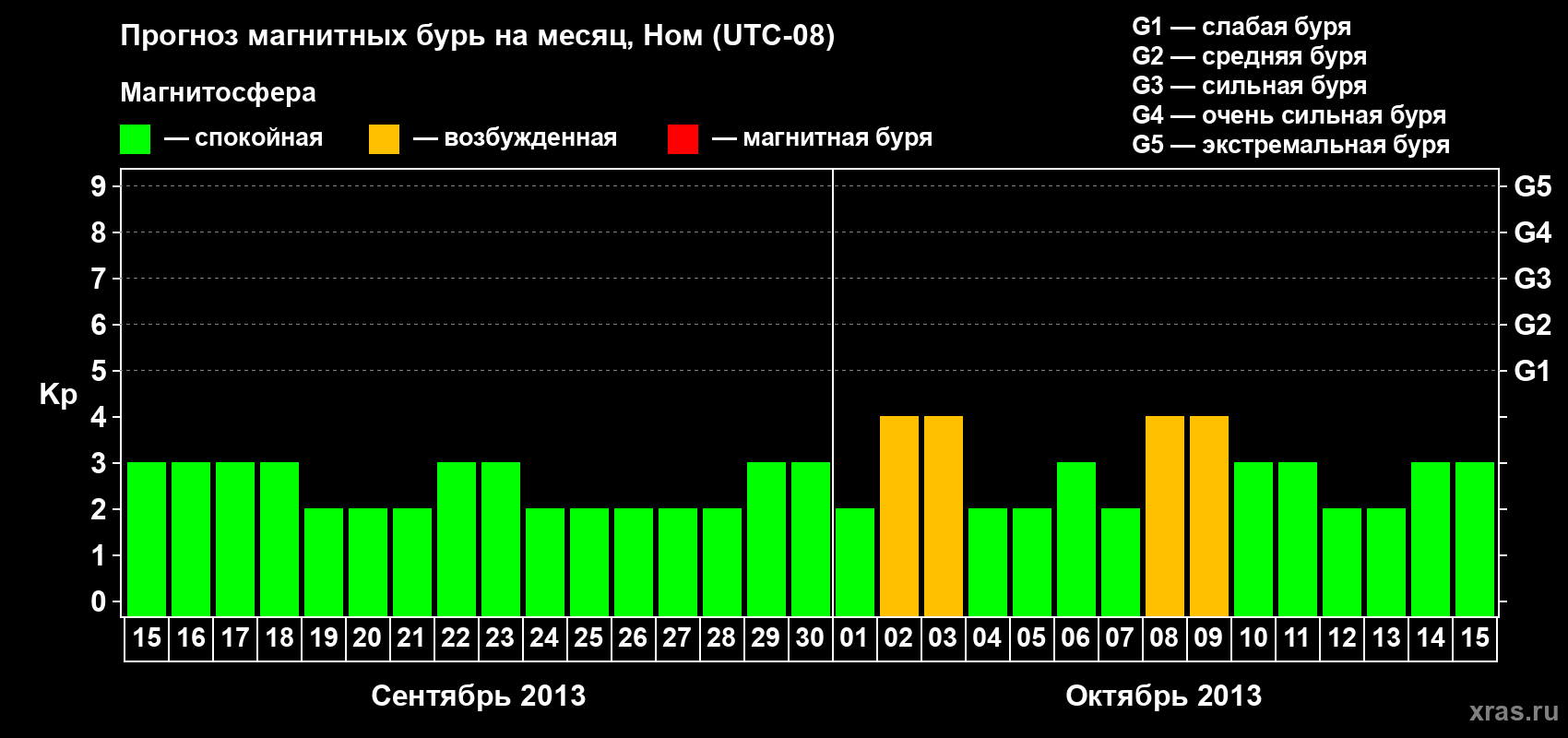 Прогноз максимального суточного геомагнитного индекса Kp на <b>1 месяц</b> (31 день) <b>с 15 сентября по 15 октября 2013 г</b>