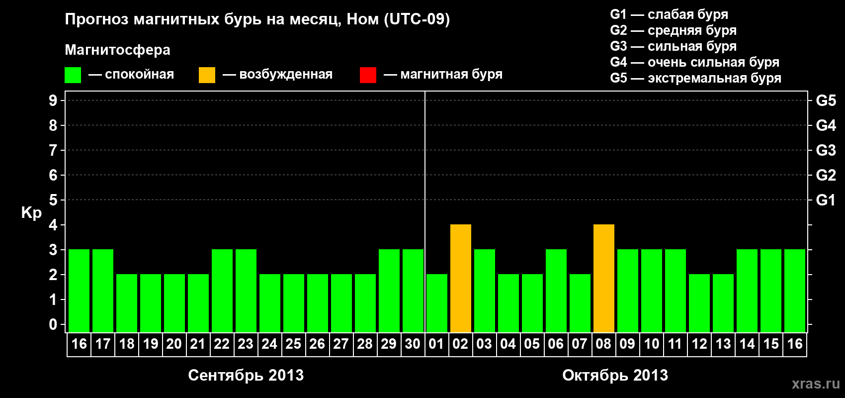 Прогноз максимального суточного геомагнитного индекса Kp на <b>1 месяц</b> (31 день) <b>с 16 сентября по 16 октября 2013 г</b>