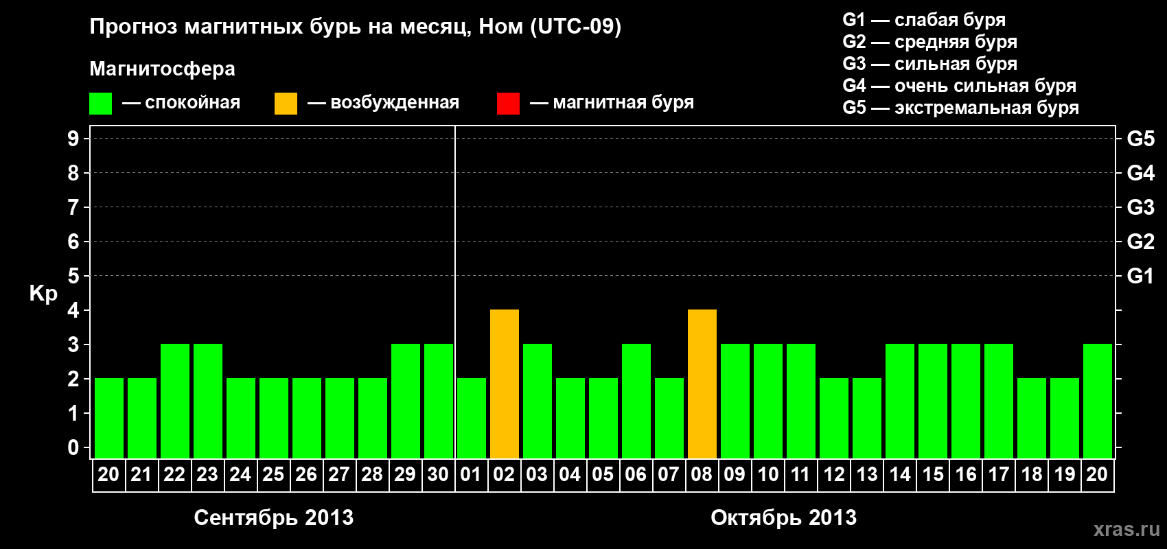 Прогноз максимального суточного геомагнитного индекса Kp на <b>1 месяц</b> (31 день) <b>с 20 сентября по 20 октября 2013 г</b>