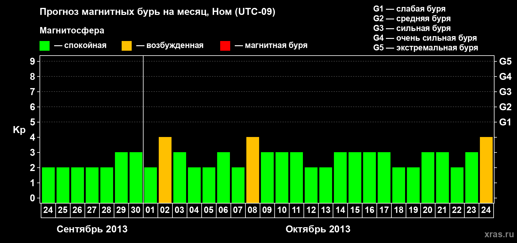 Прогноз максимального суточного геомагнитного индекса Kp на <b>1 месяц</b> (31 день) <b>с 24 сентября по 24 октября 2013 г</b>