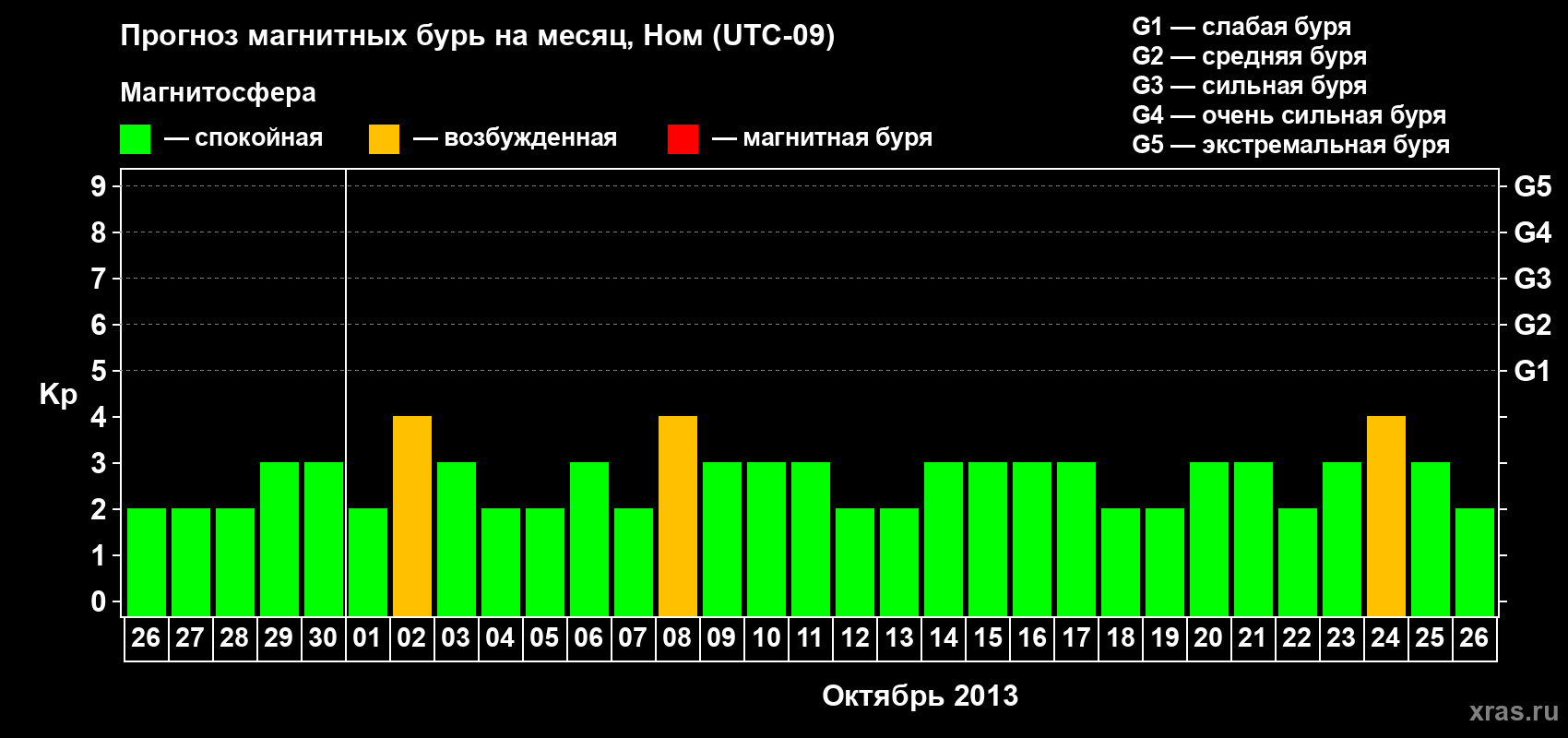 Прогноз максимального суточного геомагнитного индекса Kp на <b>1 месяц</b> (31 день) <b>с 26 сентября по 26 октября 2013 г</b>