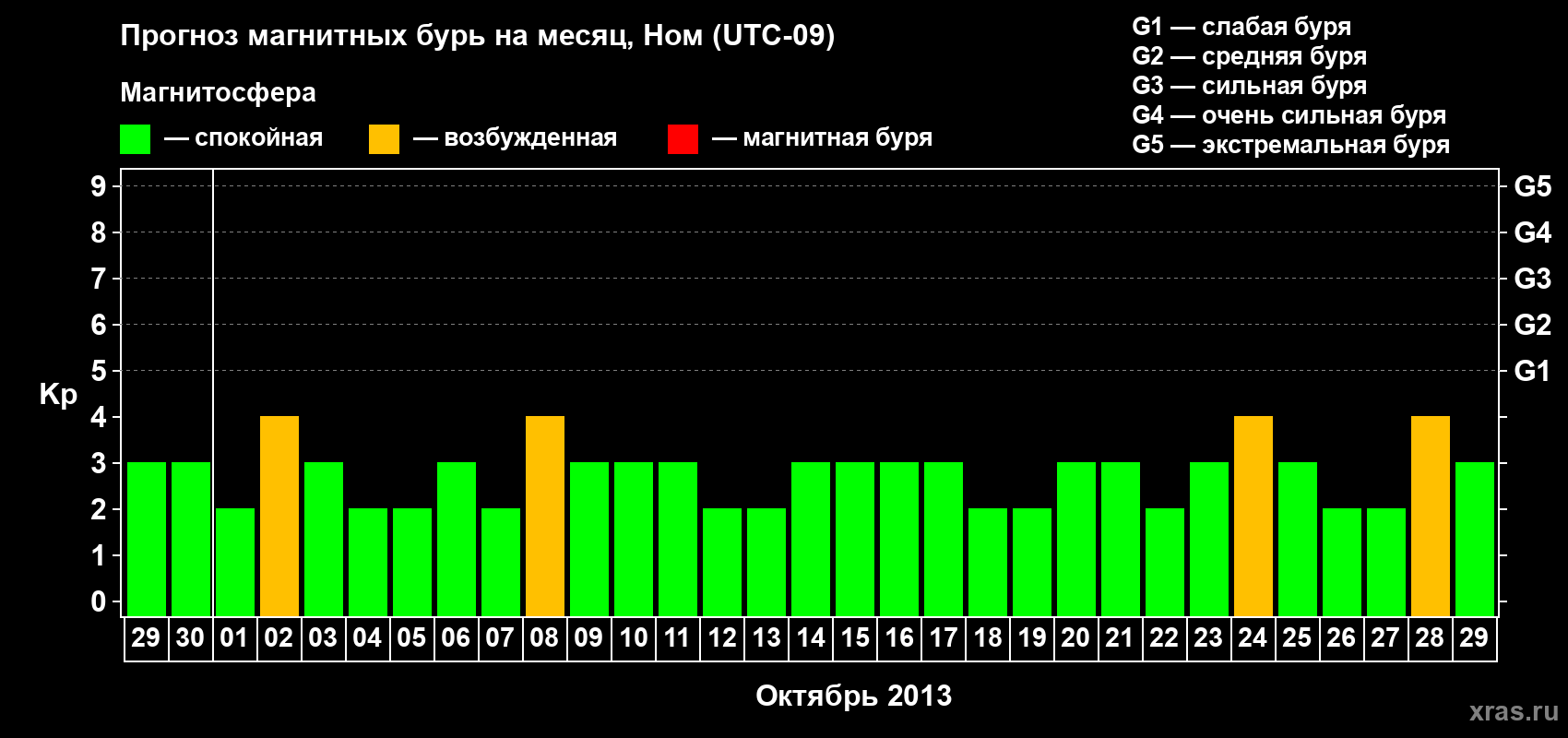 Прогноз максимального суточного геомагнитного индекса Kp на <b>1 месяц</b> (31 день) <b>с 29 сентября по 29 октября 2013 г</b>