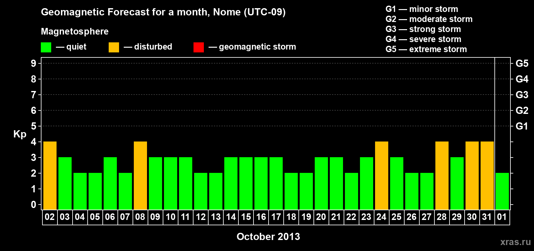 Forecast of the daily maximal value of geomagnetic index Kp for <b>1 month</b> (31 days) <b>from Oct 02, 2013 to Nov 01, 2013</b>