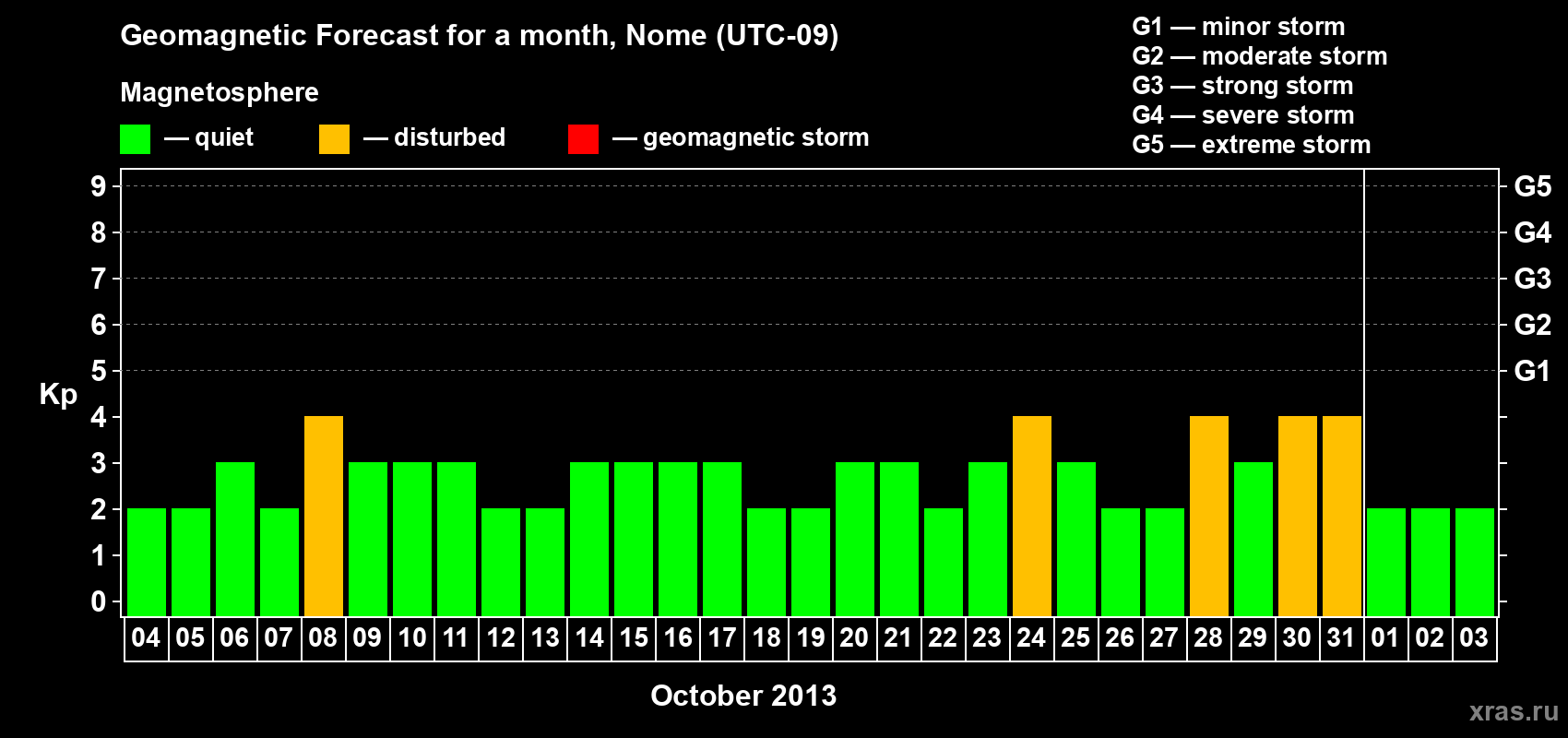 Forecast of the daily maximal value of geomagnetic index Kp for <b>1 month</b> (31 days) <b>from Oct 04, 2013 to Nov 03, 2013</b>