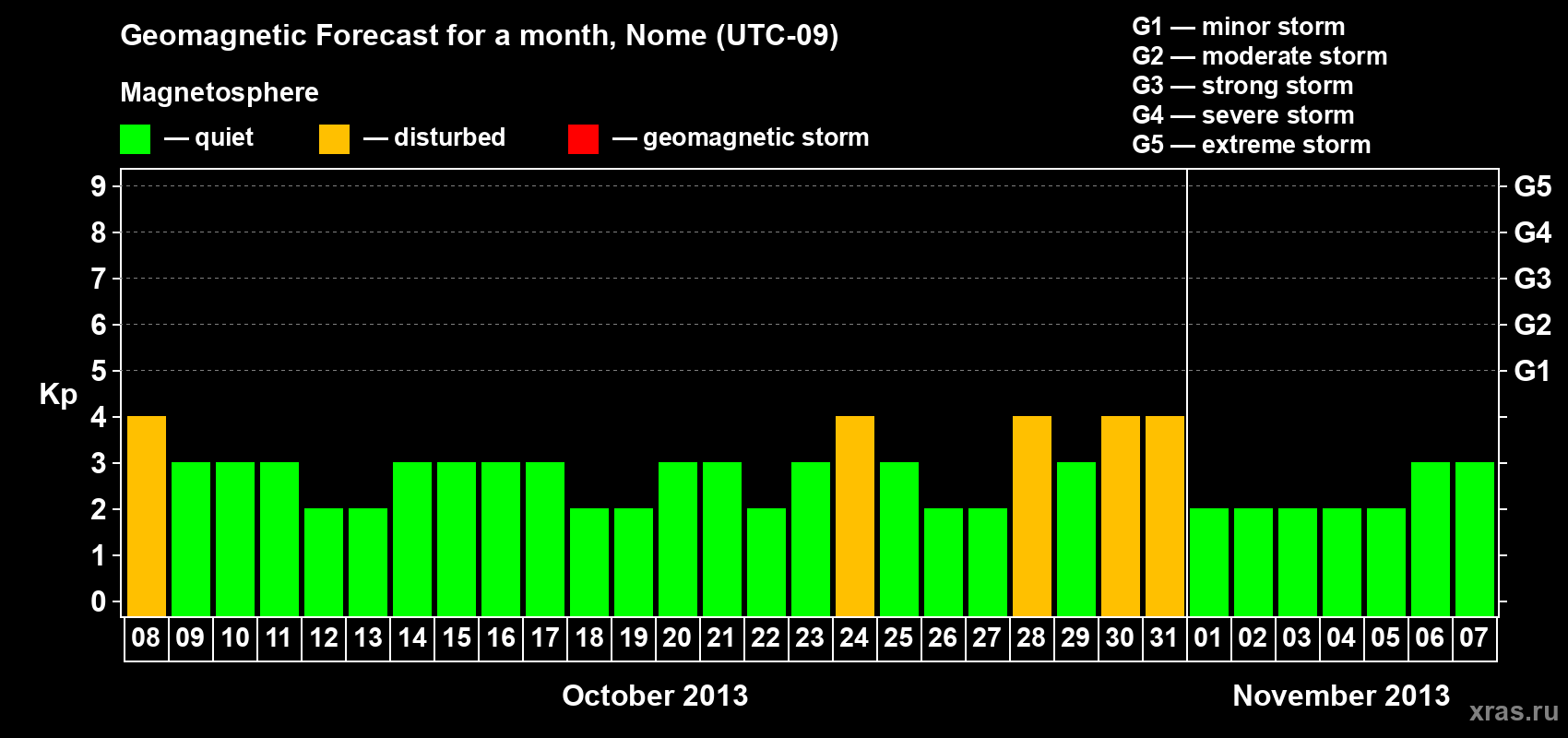 Forecast of the daily maximal value of geomagnetic index Kp for <b>1 month</b> (31 days) <b>from Oct 08, 2013 to Nov 07, 2013</b>