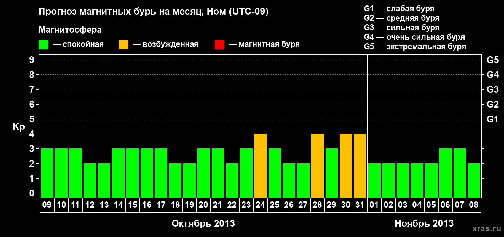Прогноз максимального суточного геомагнитного индекса Kp на <b>1 месяц</b> (31 день) <b>с 09 октября по 08 ноября 2013 г</b>