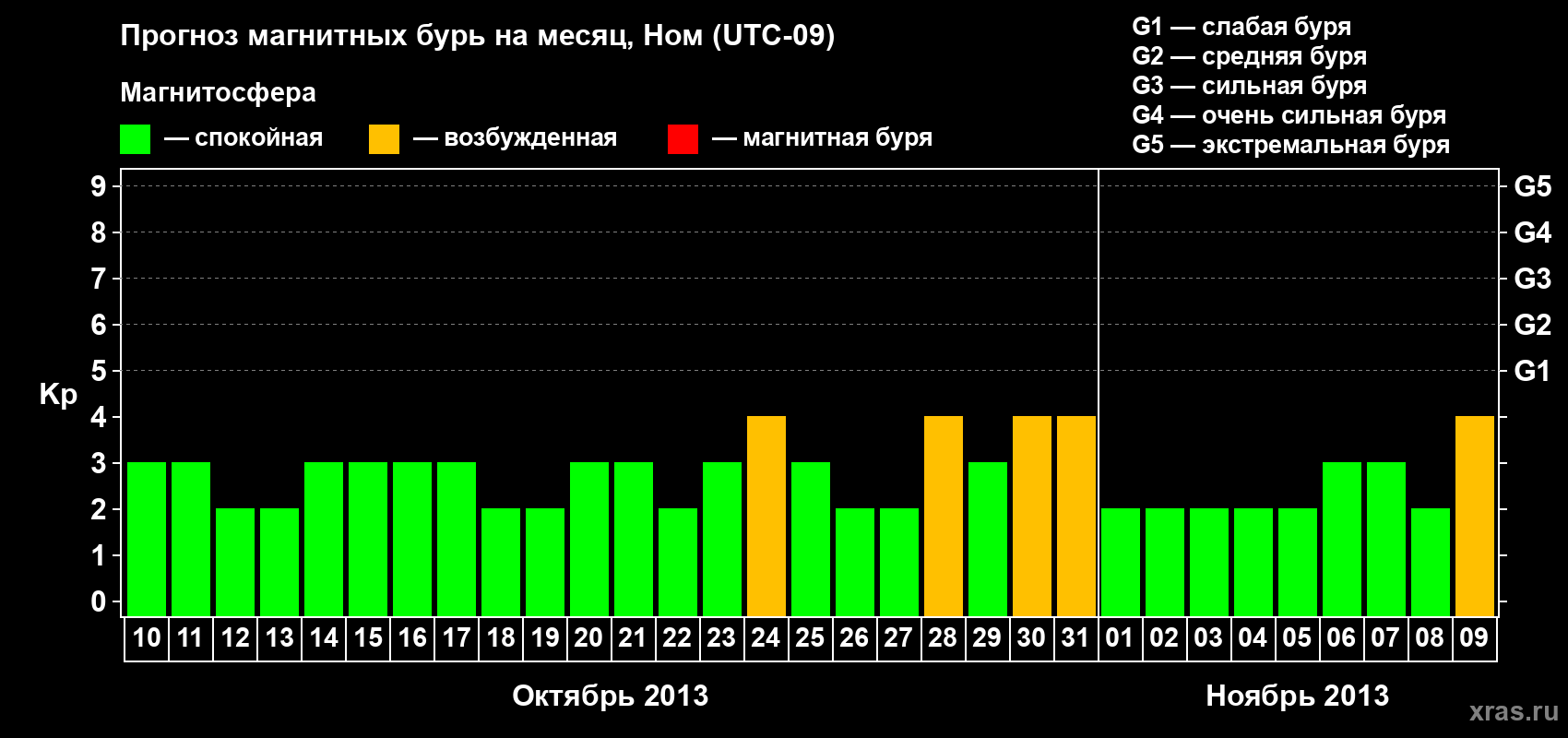 Прогноз максимального суточного геомагнитного индекса Kp на <b>1 месяц</b> (31 день) <b>с 10 октября по 09 ноября 2013 г</b>