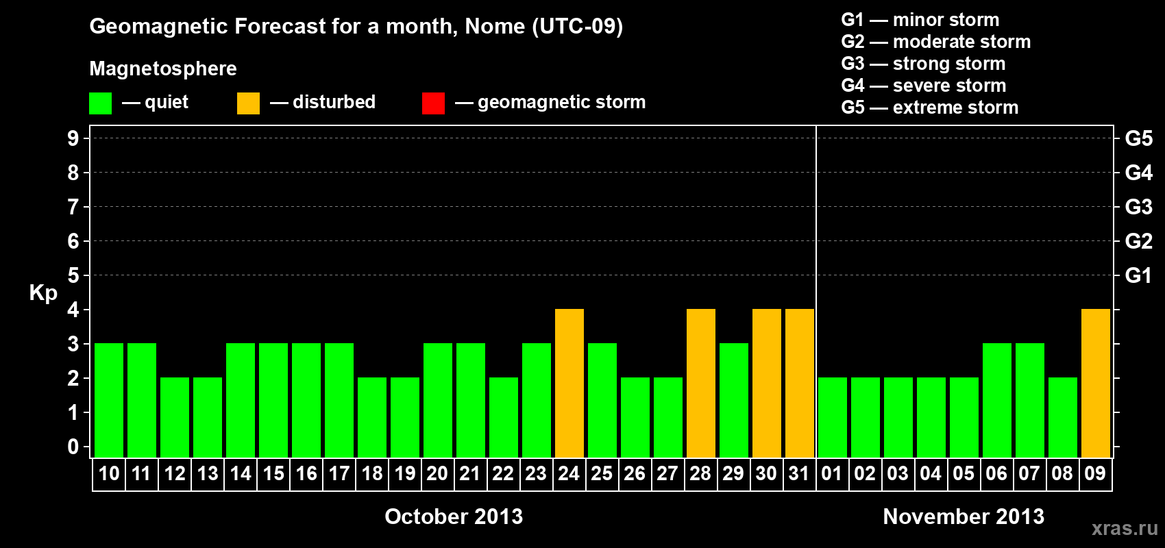 Forecast of the daily maximal value of geomagnetic index Kp for <b>1 month</b> (31 days) <b>from Oct 10, 2013 to Nov 09, 2013</b>