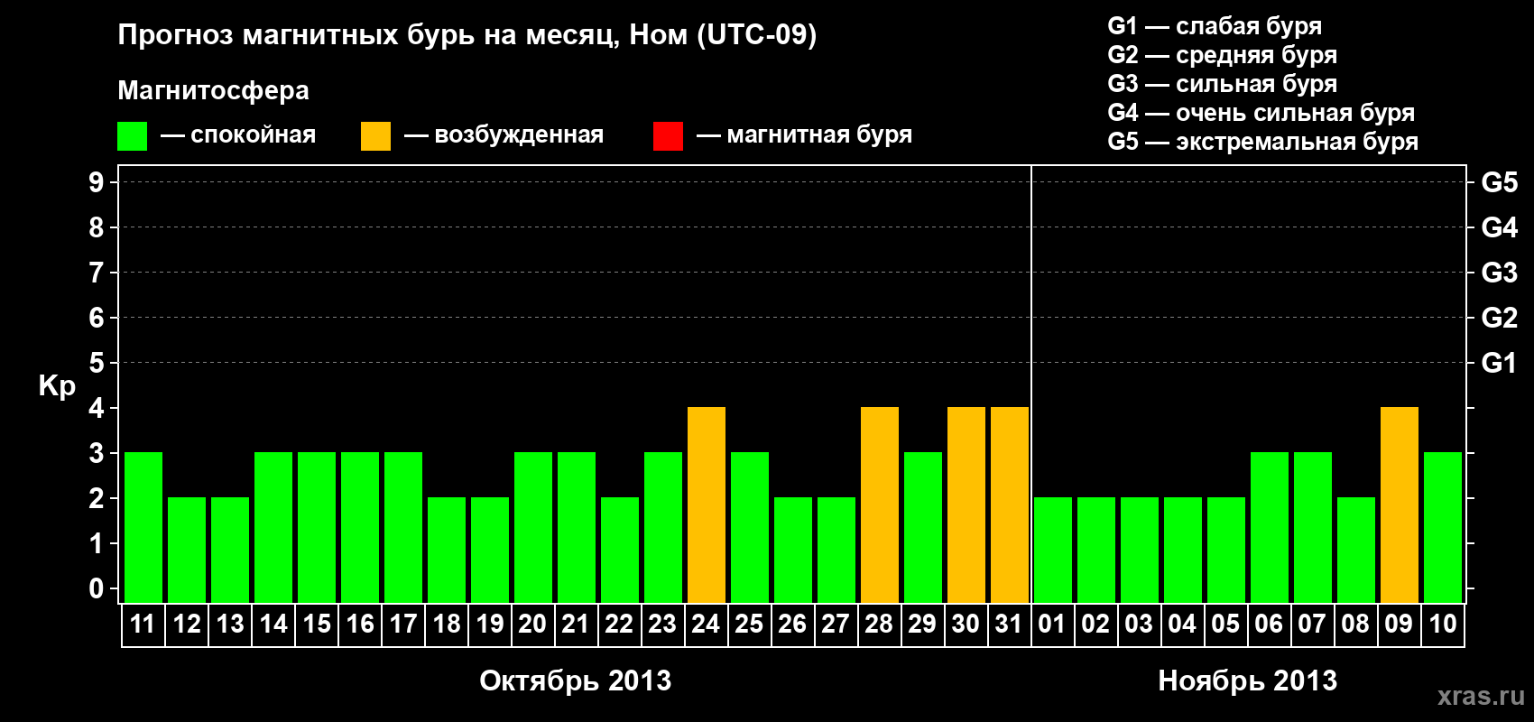 Прогноз максимального суточного геомагнитного индекса Kp на <b>1 месяц</b> (31 день) <b>с 11 октября по 10 ноября 2013 г</b>
