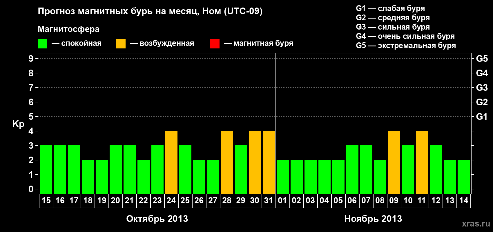 Прогноз максимального суточного геомагнитного индекса Kp на <b>1 месяц</b> (31 день) <b>с 15 октября по 14 ноября 2013 г</b>