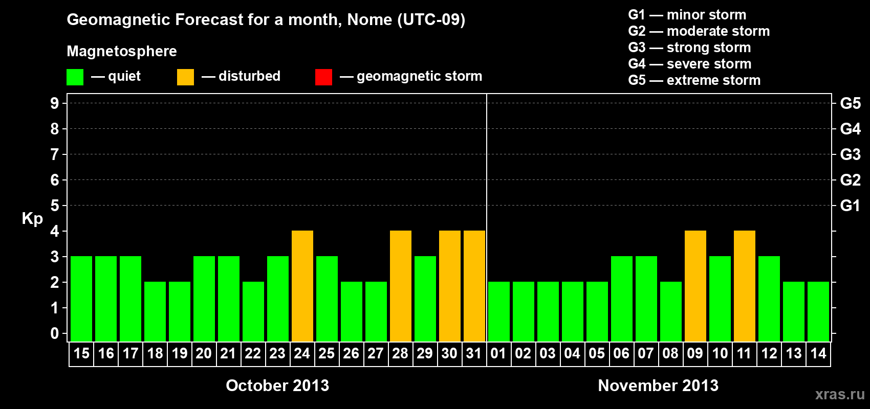 Forecast of the daily maximal value of geomagnetic index Kp for <b>1 month</b> (31 days) <b>from Oct 15, 2013 to Nov 14, 2013</b>