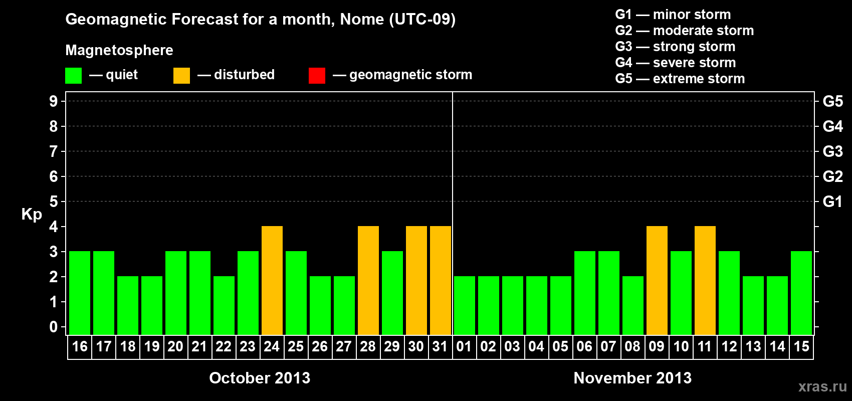 Forecast of the daily maximal value of geomagnetic index Kp for <b>1 month</b> (31 days) <b>from Oct 16, 2013 to Nov 15, 2013</b>