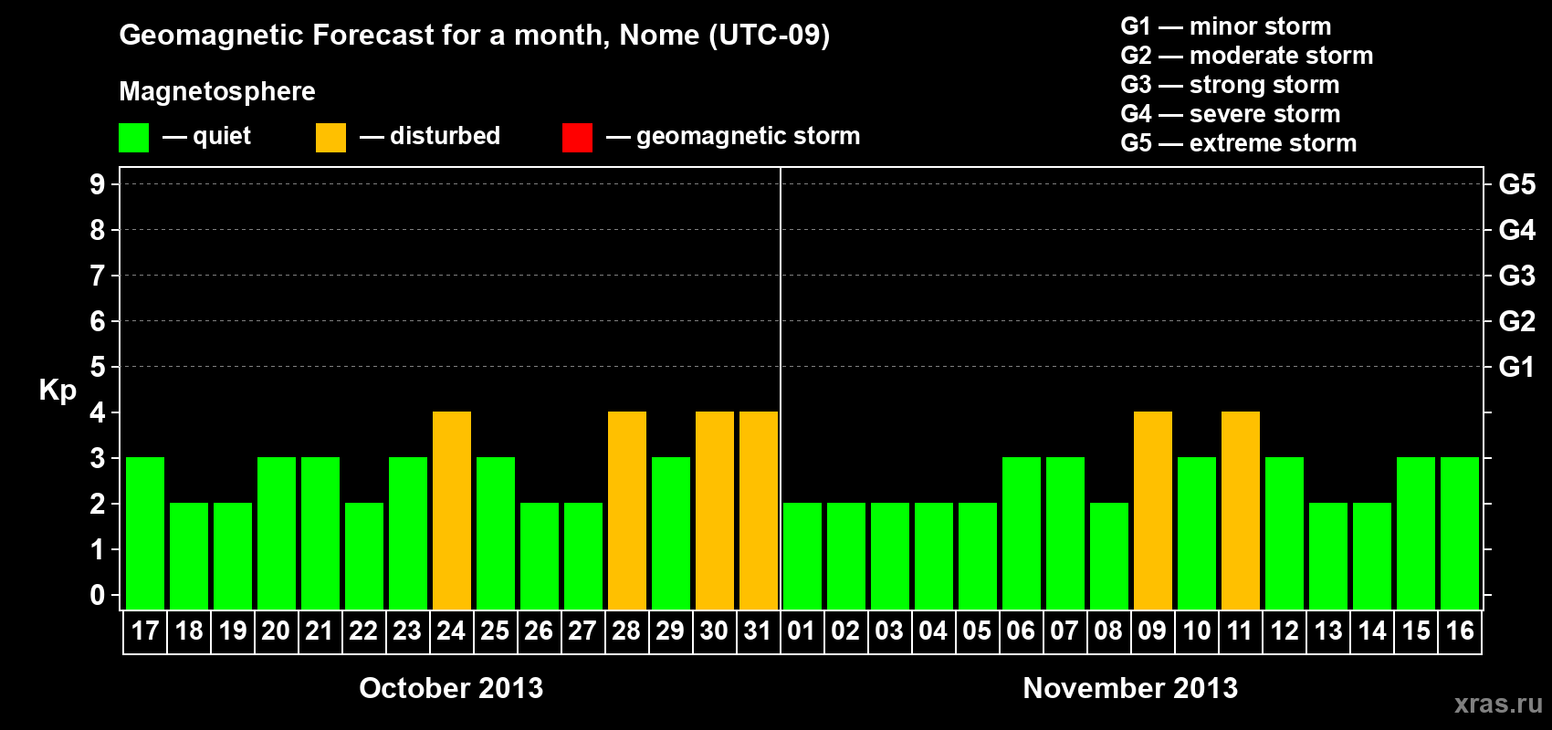 Forecast of the daily maximal value of geomagnetic index Kp for <b>1 month</b> (31 days) <b>from Oct 17, 2013 to Nov 16, 2013</b>