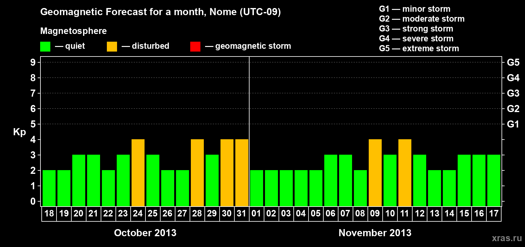 Forecast of the daily maximal value of geomagnetic index Kp for <b>1 month</b> (31 days) <b>from Oct 18, 2013 to Nov 17, 2013</b>