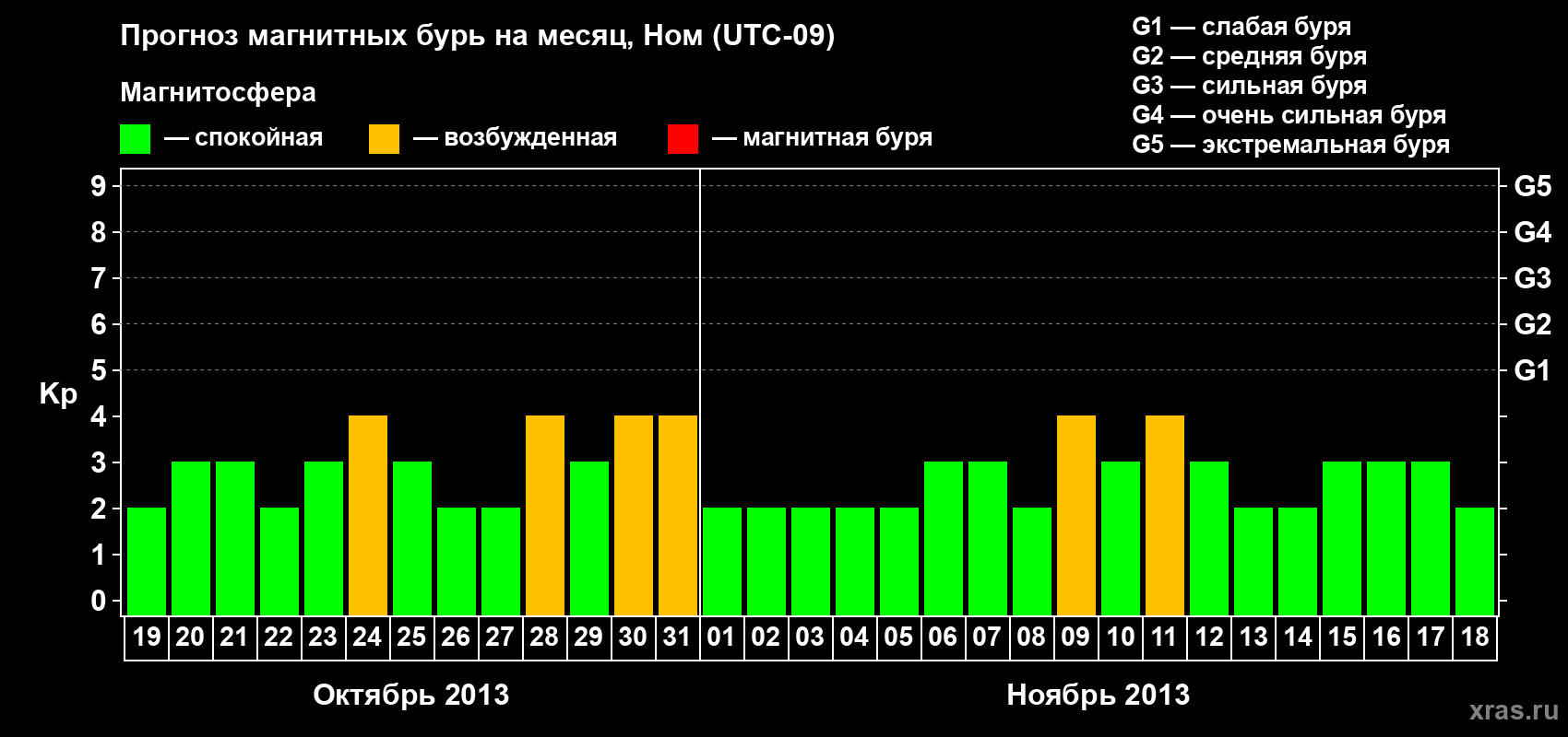 Прогноз максимального суточного геомагнитного индекса Kp на <b>1 месяц</b> (31 день) <b>с 19 октября по 18 ноября 2013 г</b>