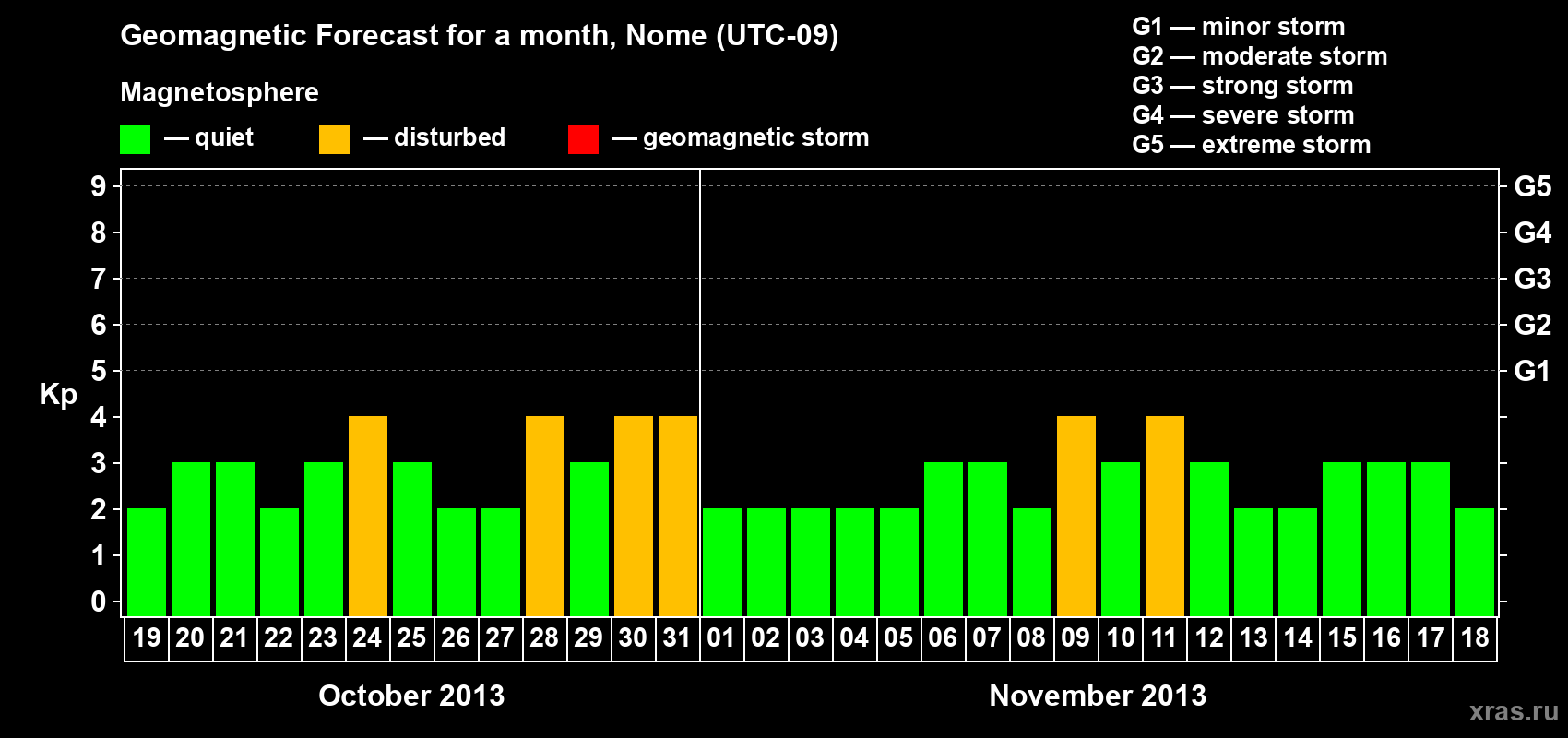 Forecast of the daily maximal value of geomagnetic index Kp for <b>1 month</b> (31 days) <b>from Oct 19, 2013 to Nov 18, 2013</b>