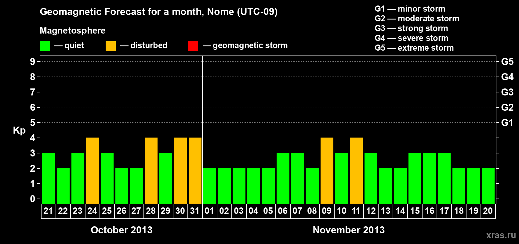 Forecast of the daily maximal value of geomagnetic index Kp for <b>1 month</b> (31 days) <b>from Oct 21, 2013 to Nov 20, 2013</b>