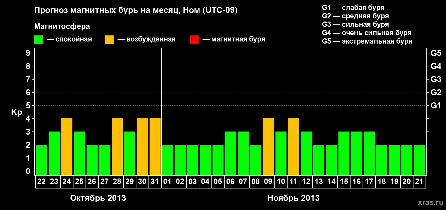 Прогноз максимального суточного геомагнитного индекса Kp на <b>1 месяц</b> (31 день) <b>с 22 октября по 21 ноября 2013 г</b>