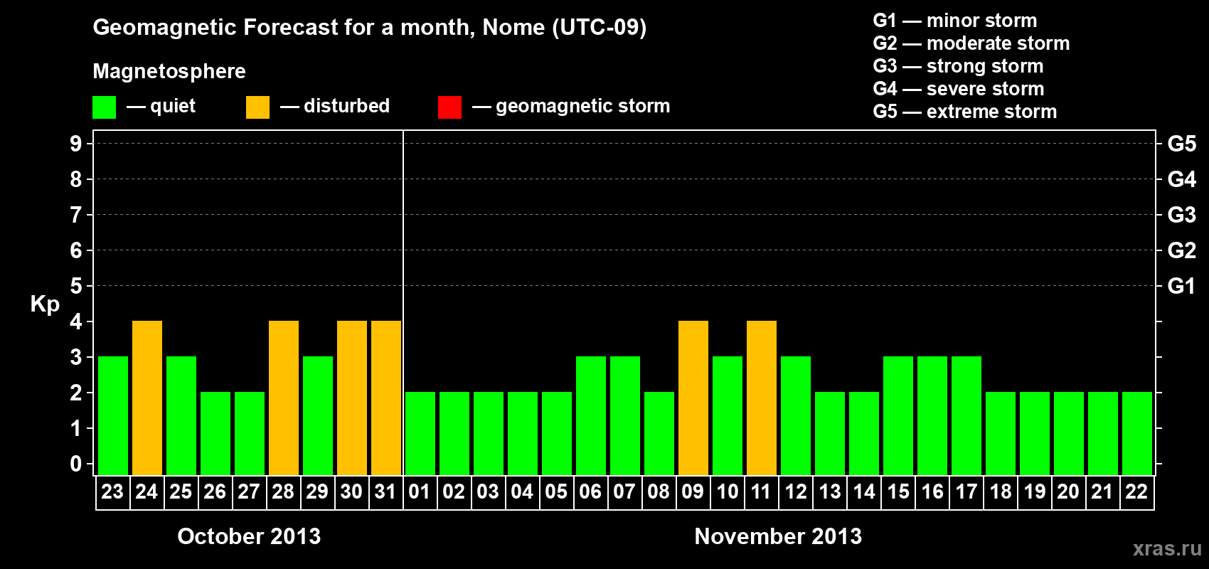 Forecast of the daily maximal value of geomagnetic index Kp for <b>1 month</b> (31 days) <b>from Oct 23, 2013 to Nov 22, 2013</b>