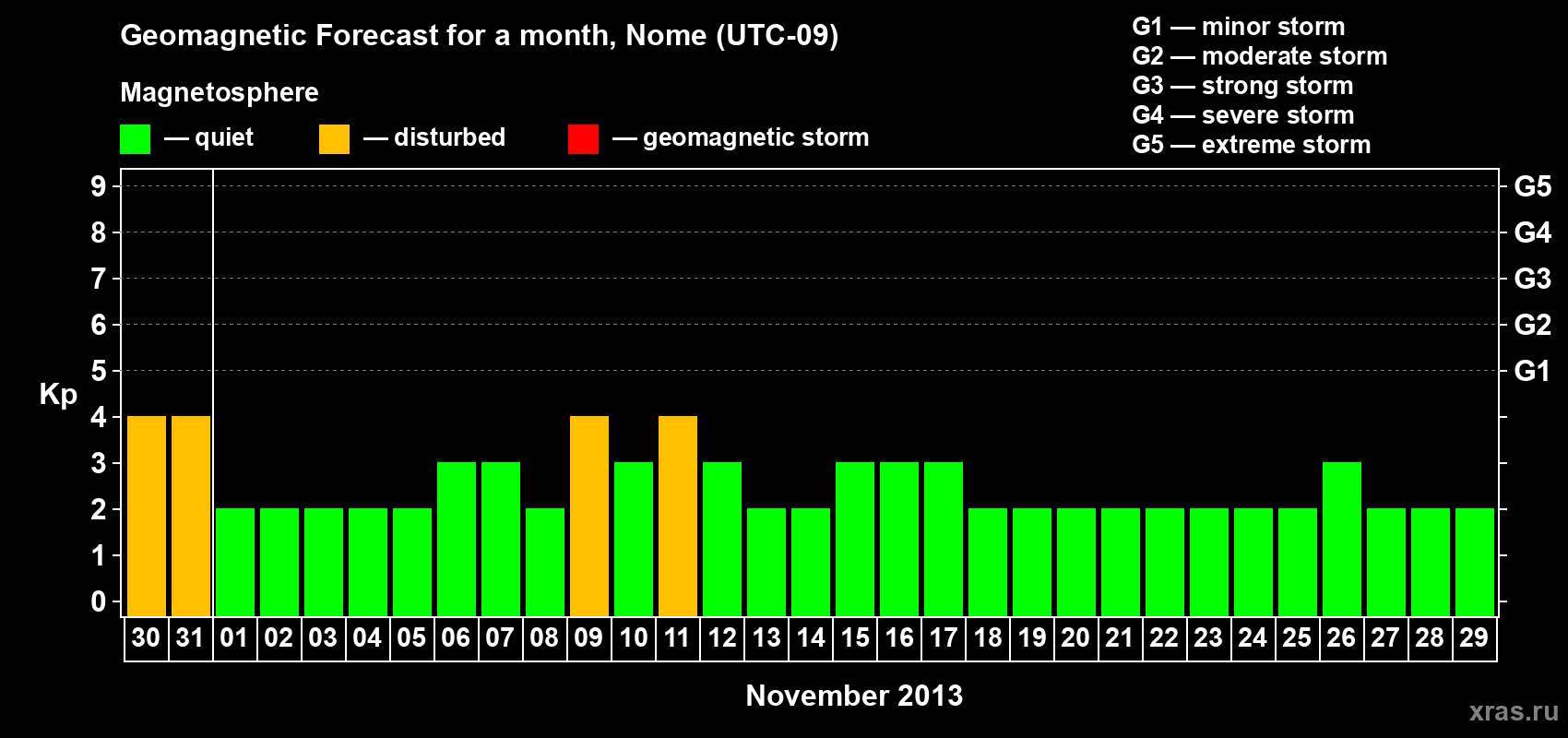 Forecast of the daily maximal value of geomagnetic index Kp for <b>1 month</b> (31 days) <b>from Oct 30, 2013 to Nov 29, 2013</b>