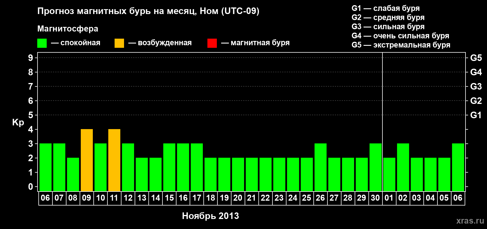 Прогноз максимального суточного геомагнитного индекса Kp на <b>1 месяц</b> (31 день) <b>с 06 ноября по 06 декабря 2013 г</b>