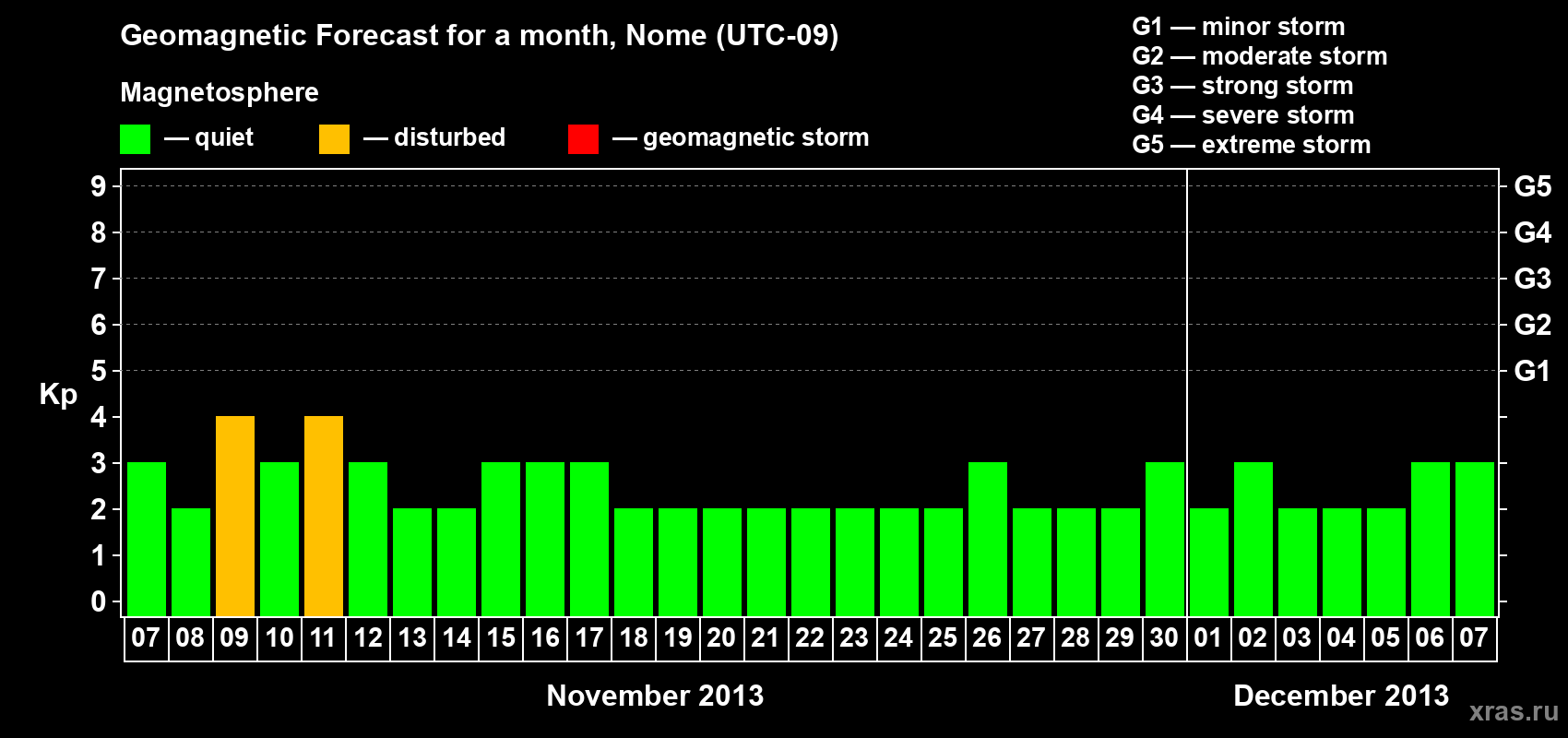 Forecast of the daily maximal value of geomagnetic index Kp for <b>1 month</b> (31 days) <b>from Nov 07, 2013 to Dec 07, 2013</b>