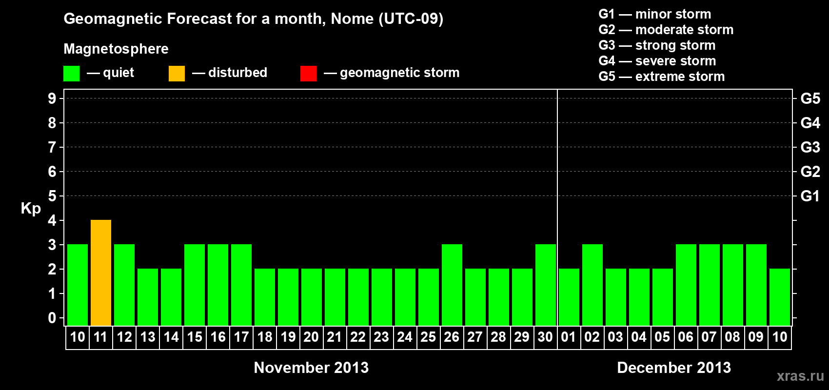 Forecast of the daily maximal value of geomagnetic index Kp for <b>1 month</b> (31 days) <b>from Nov 10, 2013 to Dec 10, 2013</b>