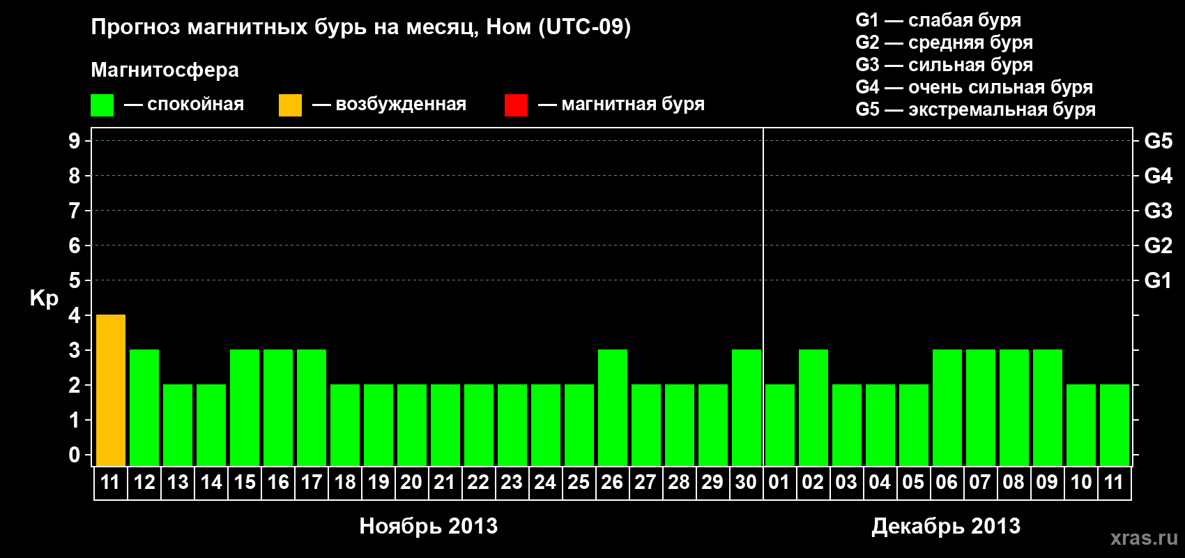 Прогноз максимального суточного геомагнитного индекса Kp на <b>1 месяц</b> (31 день) <b>с 11 ноября по 11 декабря 2013 г</b>