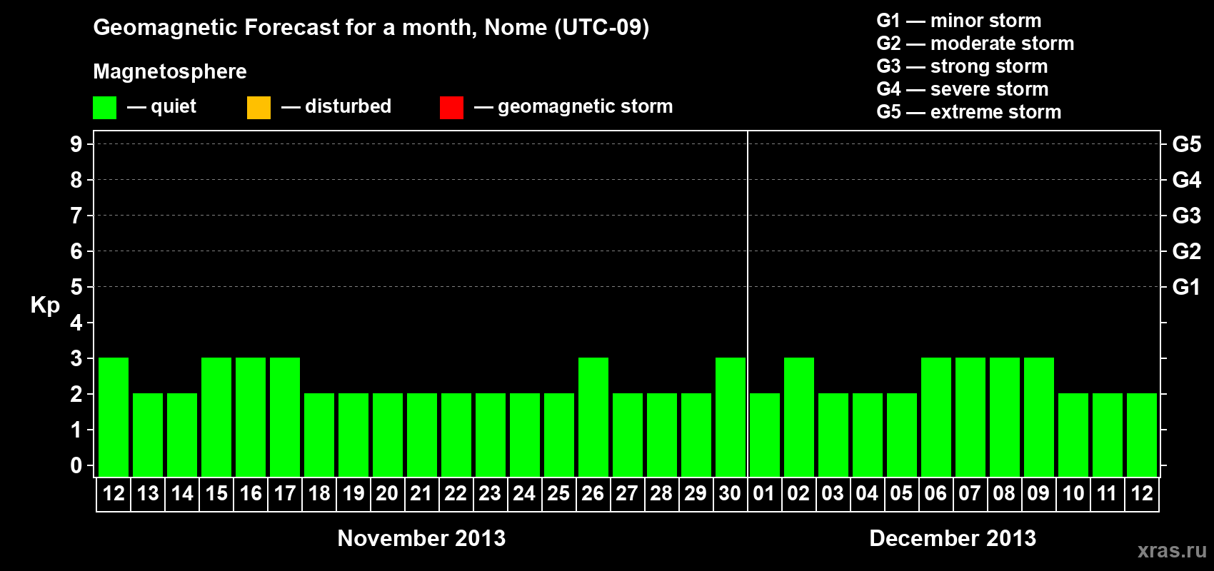 Forecast of the daily maximal value of geomagnetic index Kp for <b>1 month</b> (31 days) <b>from Nov 12, 2013 to Dec 12, 2013</b>