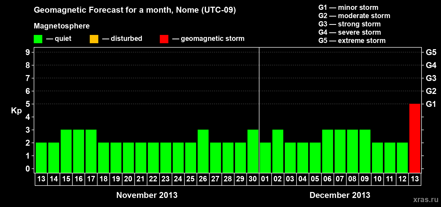 Forecast of the daily maximal value of geomagnetic index Kp for <b>1 month</b> (31 days) <b>from Nov 13, 2013 to Dec 13, 2013</b>