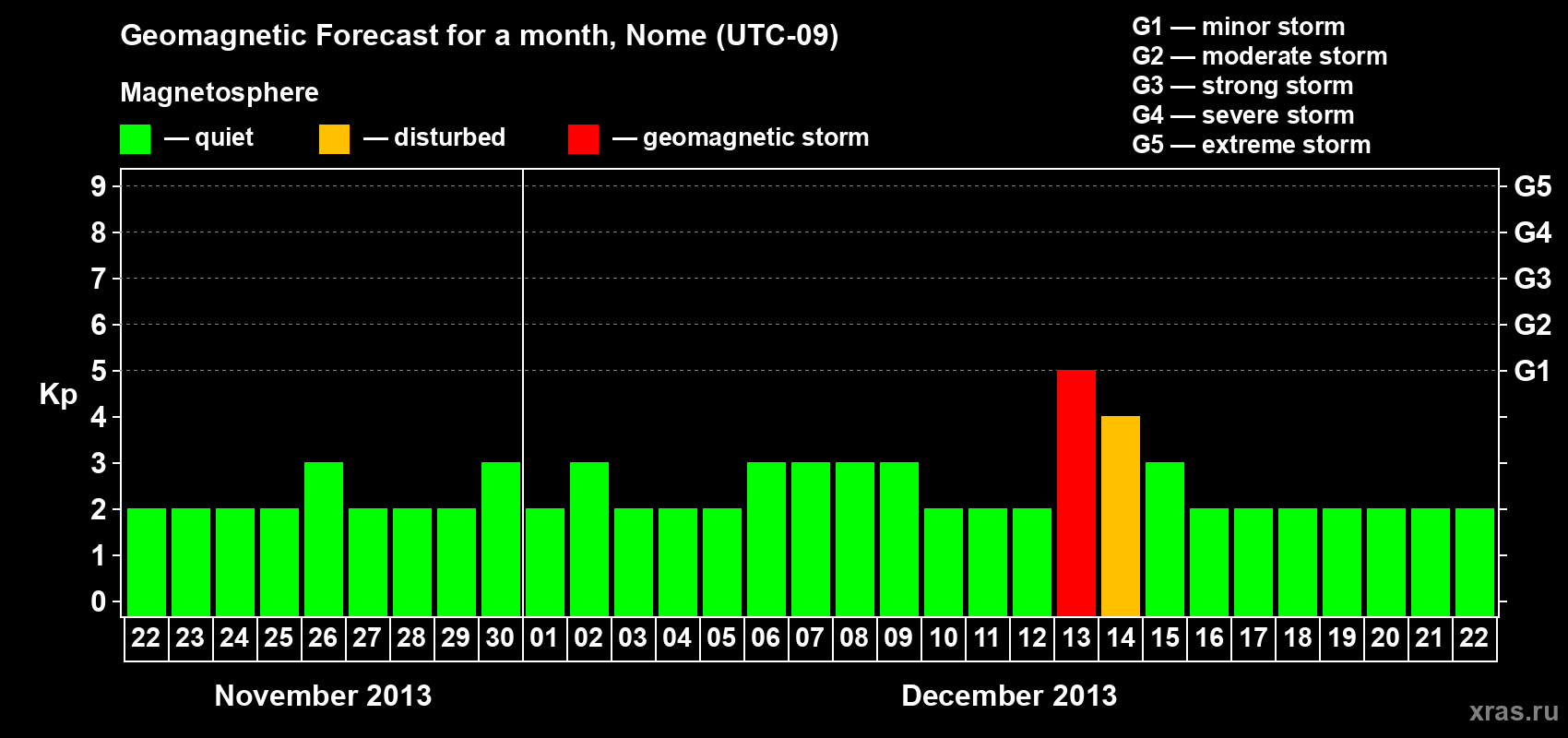 Forecast of the daily maximal value of geomagnetic index Kp for <b>1 month</b> (31 days) <b>from Nov 22, 2013 to Dec 22, 2013</b>