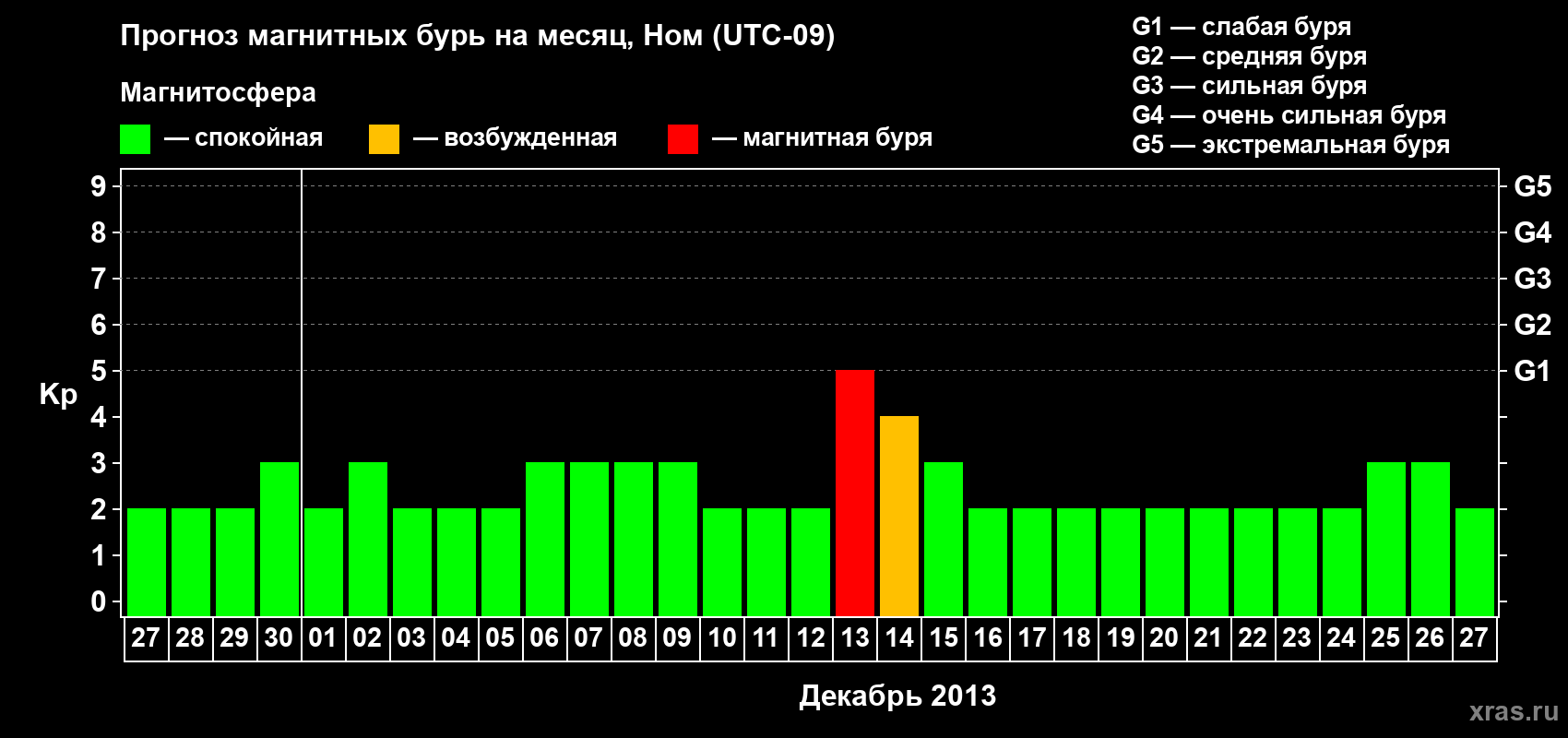 Прогноз максимального суточного геомагнитного индекса Kp на <b>1 месяц</b> (31 день) <b>с 27 ноября по 27 декабря 2013 г</b>