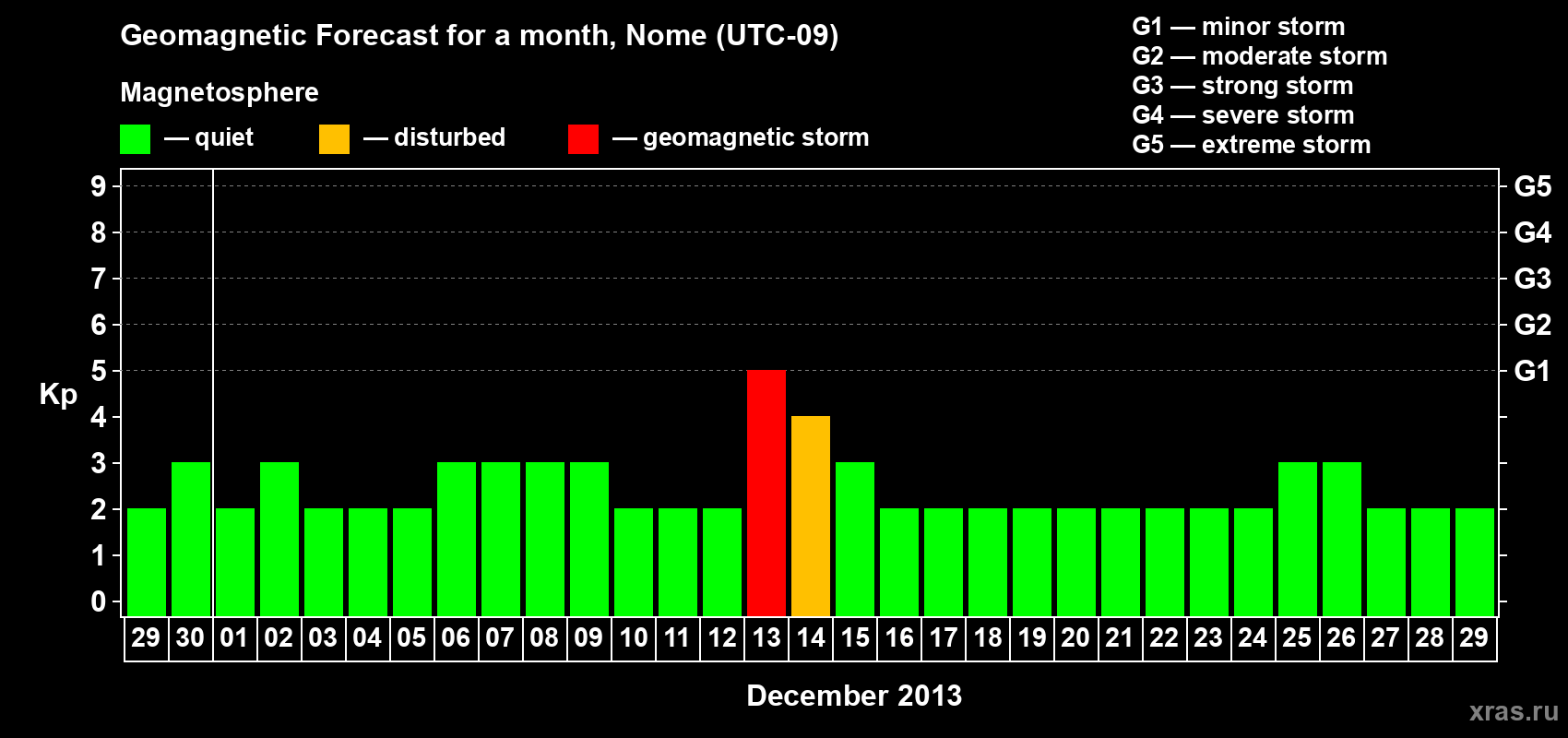 Forecast of the daily maximal value of geomagnetic index Kp for <b>1 month</b> (31 days) <b>from Nov 29, 2013 to Dec 29, 2013</b>