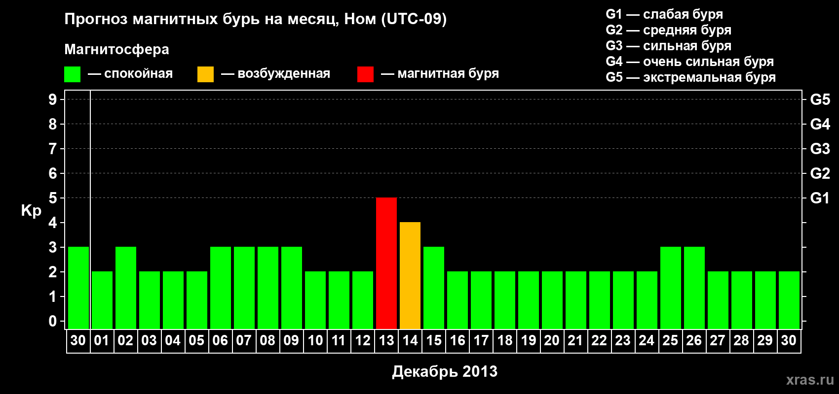 Прогноз максимального суточного геомагнитного индекса Kp на <b>1 месяц</b> (31 день) <b>с 30 ноября по 30 декабря 2013 г</b>