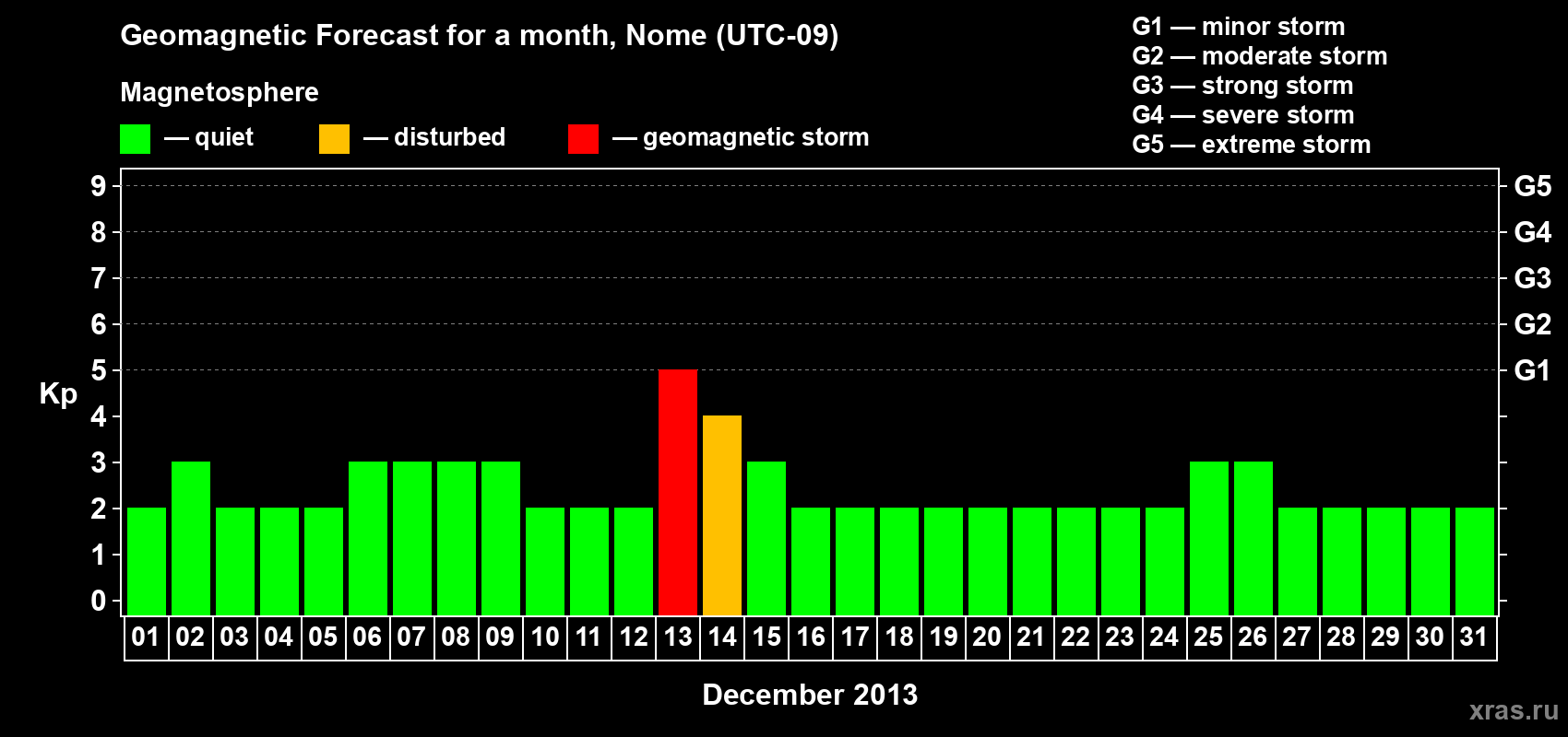 Forecast of the daily maximal value of geomagnetic index Kp for <b>1 month</b> (31 days) <b>from Dec 01, 2013 to Dec 31, 2013</b>