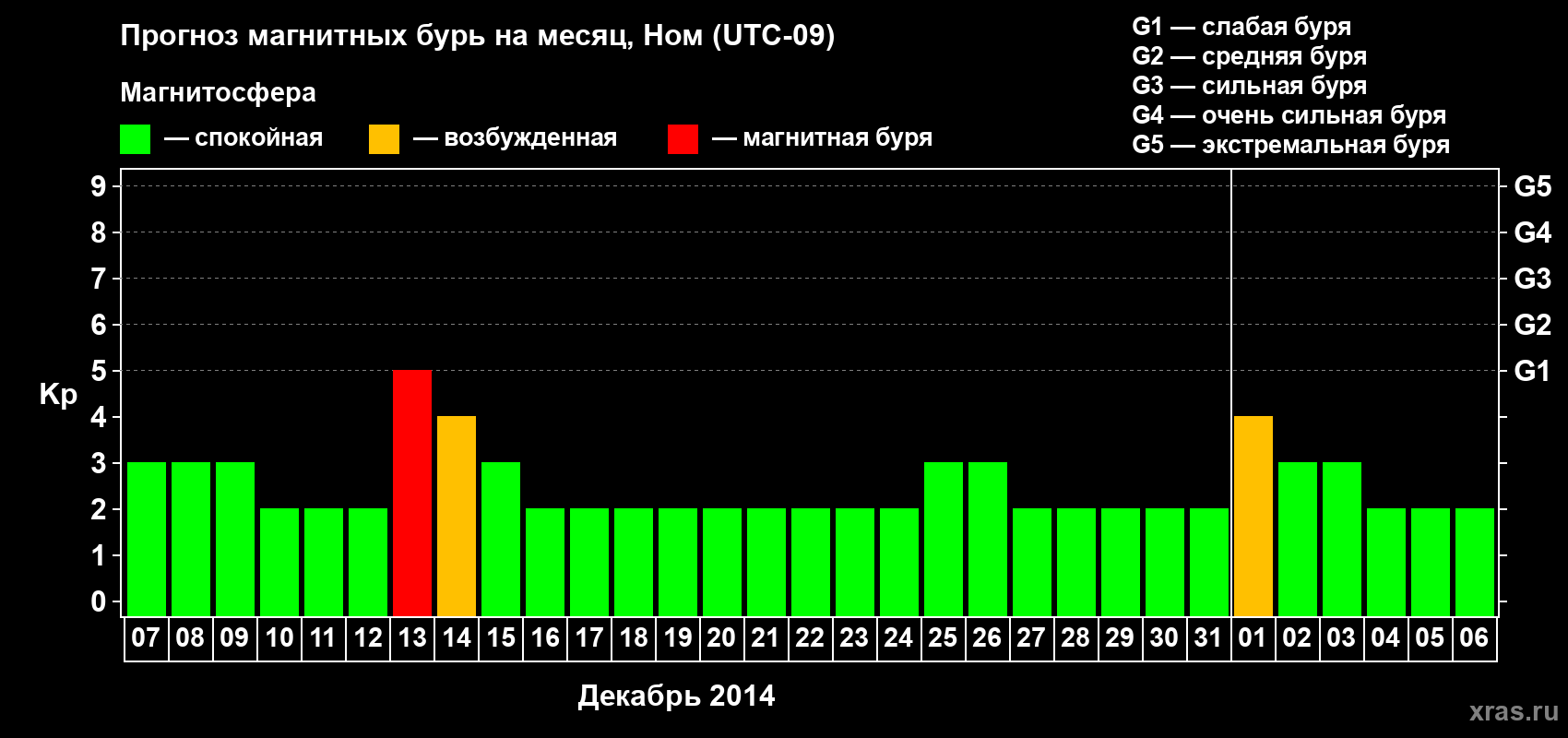 Прогноз максимального суточного геомагнитного индекса Kp на <b>1 месяц</b> (31 день) <b>с 07 декабря 2013 г по 06 января 2014 г</b>