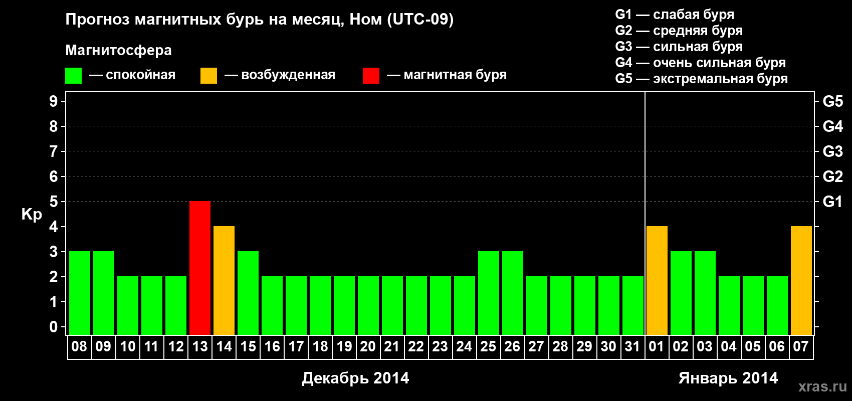 Прогноз максимального суточного геомагнитного индекса Kp на <b>1 месяц</b> (31 день) <b>с 08 декабря 2013 г по 07 января 2014 г</b>