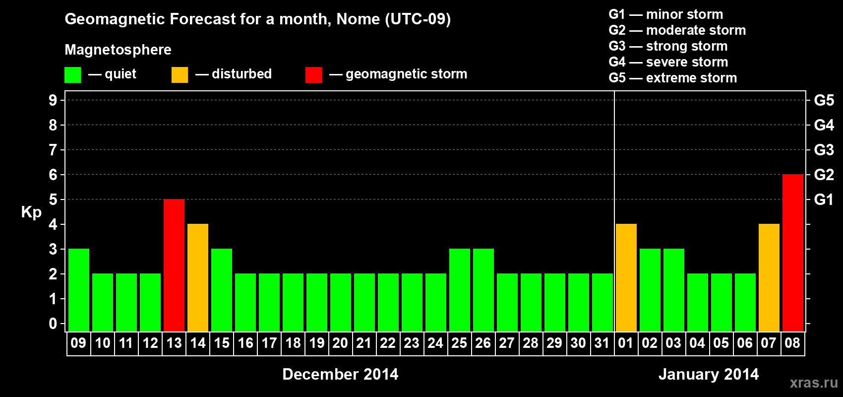 Forecast of the daily maximal value of geomagnetic index Kp for <b>1 month</b> (31 days) <b>from Dec 09, 2013 to Jan 08, 2014</b>