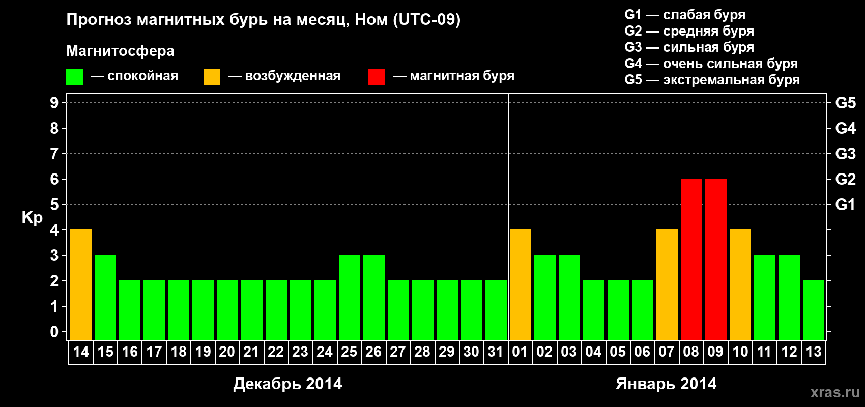 Прогноз максимального суточного геомагнитного индекса Kp на <b>1 месяц</b> (31 день) <b>с 14 декабря 2013 г по 13 января 2014 г</b>