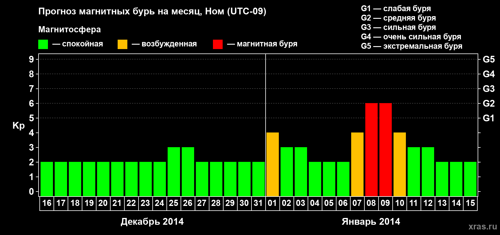 Прогноз максимального суточного геомагнитного индекса Kp на <b>1 месяц</b> (31 день) <b>с 16 декабря 2013 г по 15 января 2014 г</b>